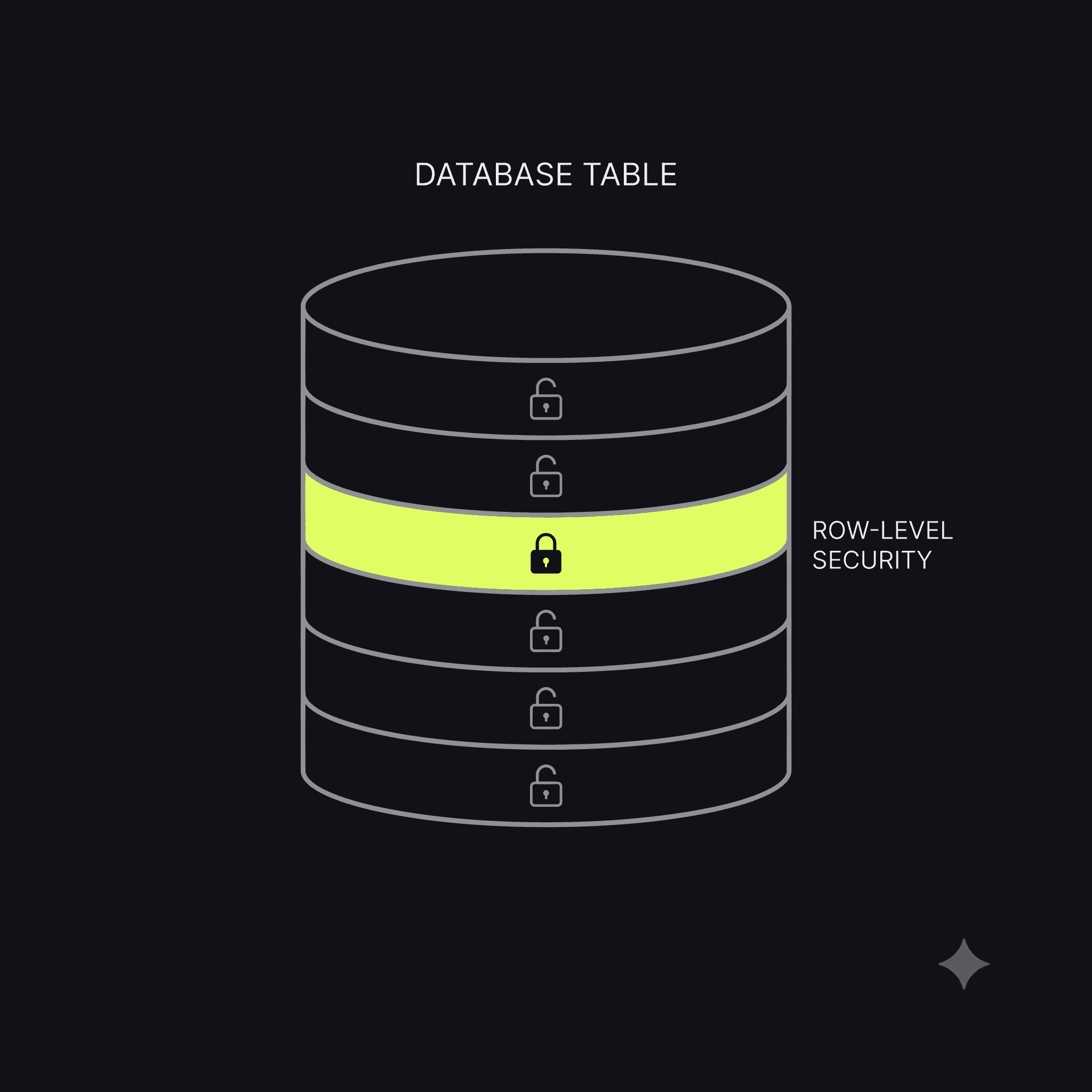What Is Row-Level Security? The Supabase Setting That Leaves Databases Wide Open